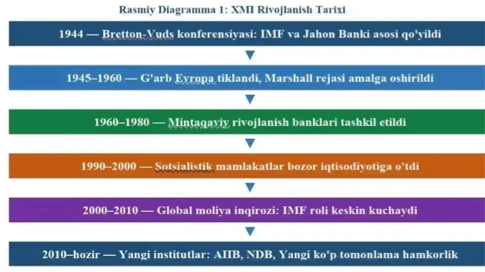 Xalqaromoliyainstitutlari, vaularning maqsadi va funksiyalari 4