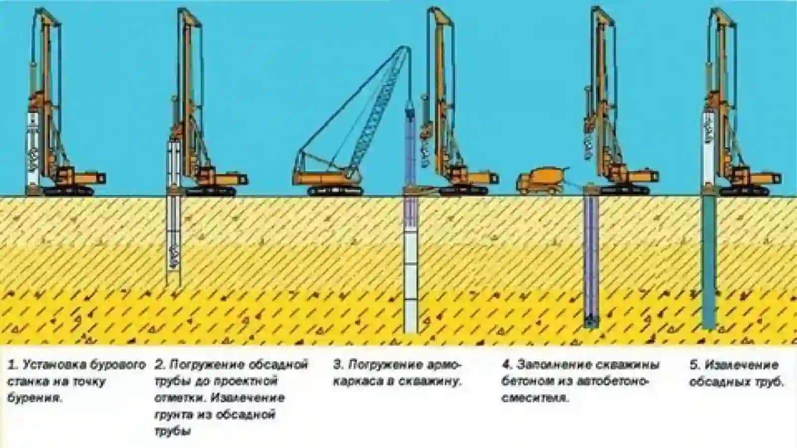 Роторное бурение 4