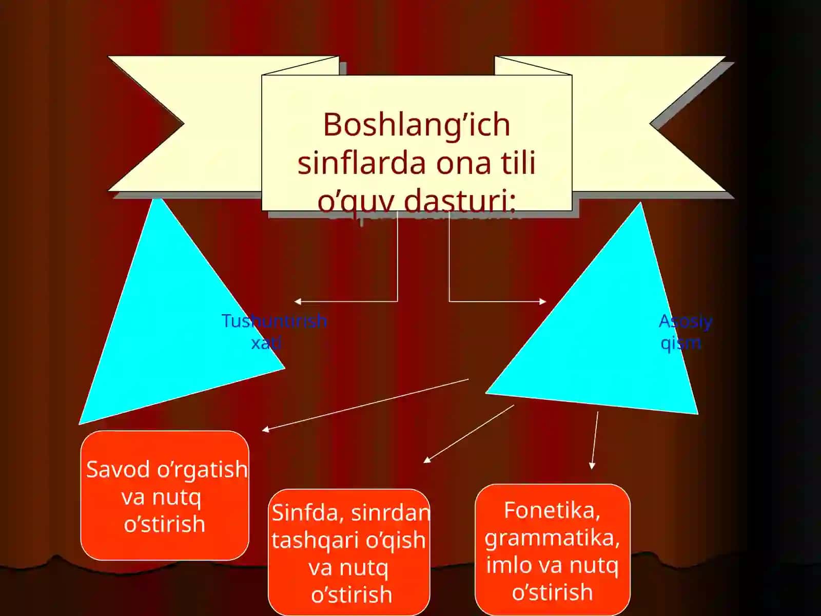 5-sinf Ona tili fanidan dars ishlanma. Tilshunoslik va uning bo'limlari. Fonetika 4