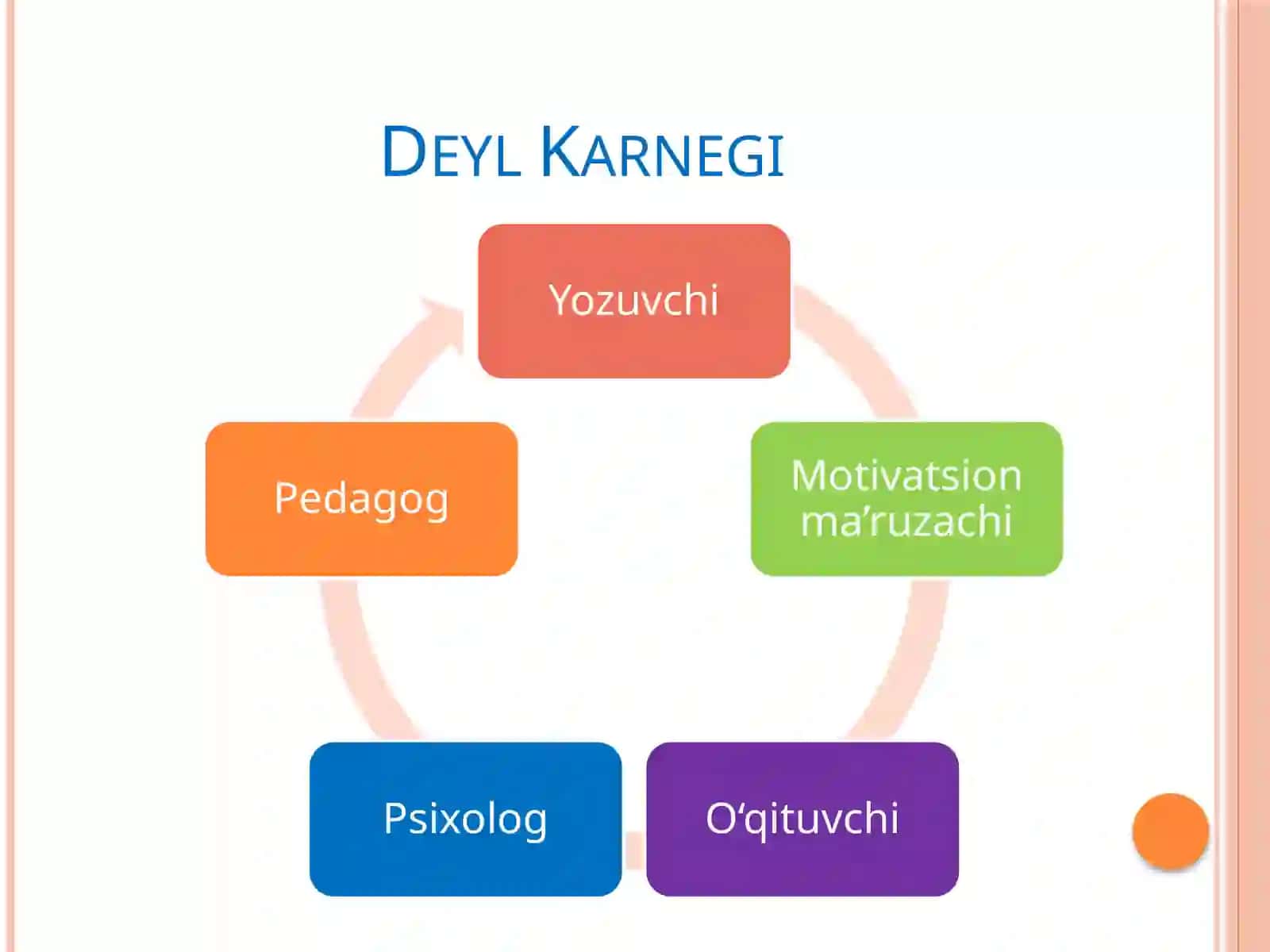 DeylKarnegi va uning notiqliksan'ati haqida qarashlari 4
