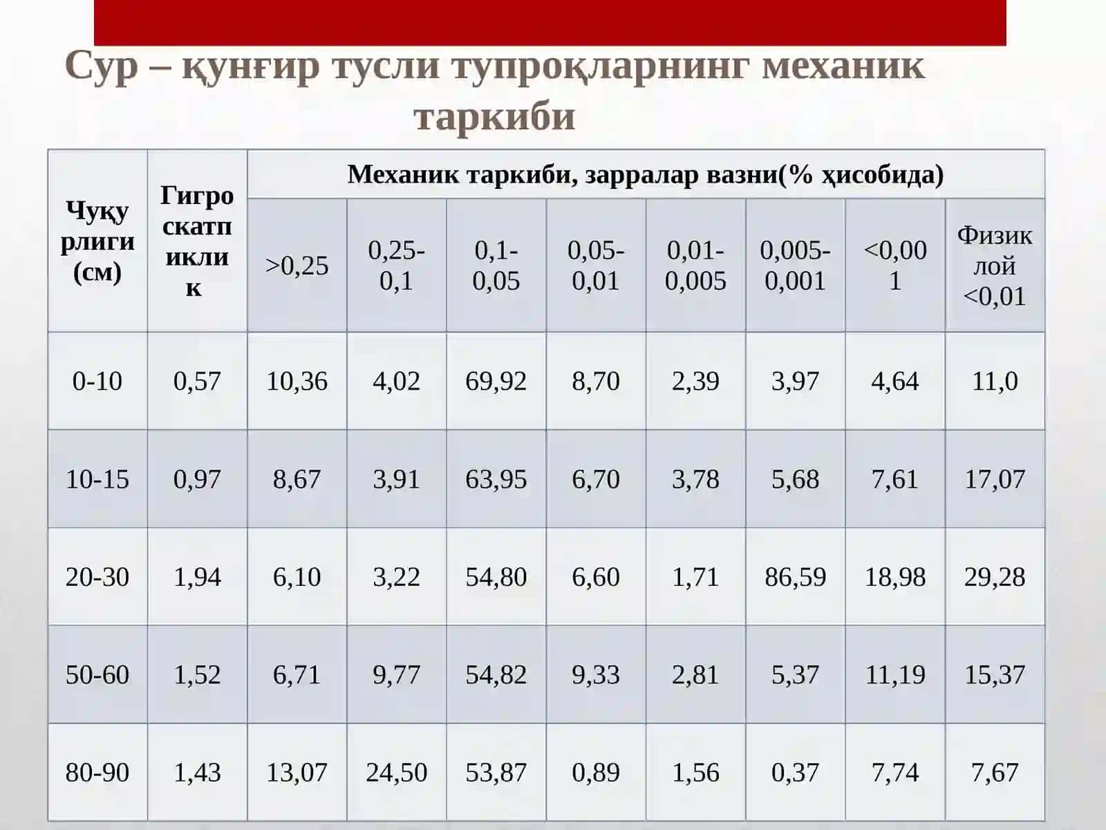 Гидроморф тупроқлар. Чўл зонаси тупроқлари. Сур –қўнғир тусли тупроқлар таснифи 4