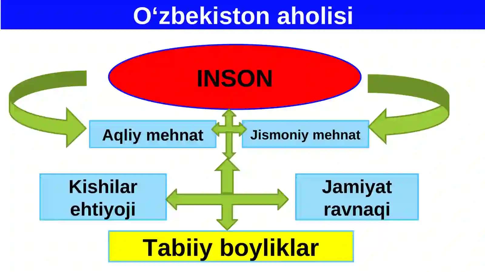 O‘zbekiston aholisi. O‘zbekiston aholisining tarkibi. Aholi punktlari 4