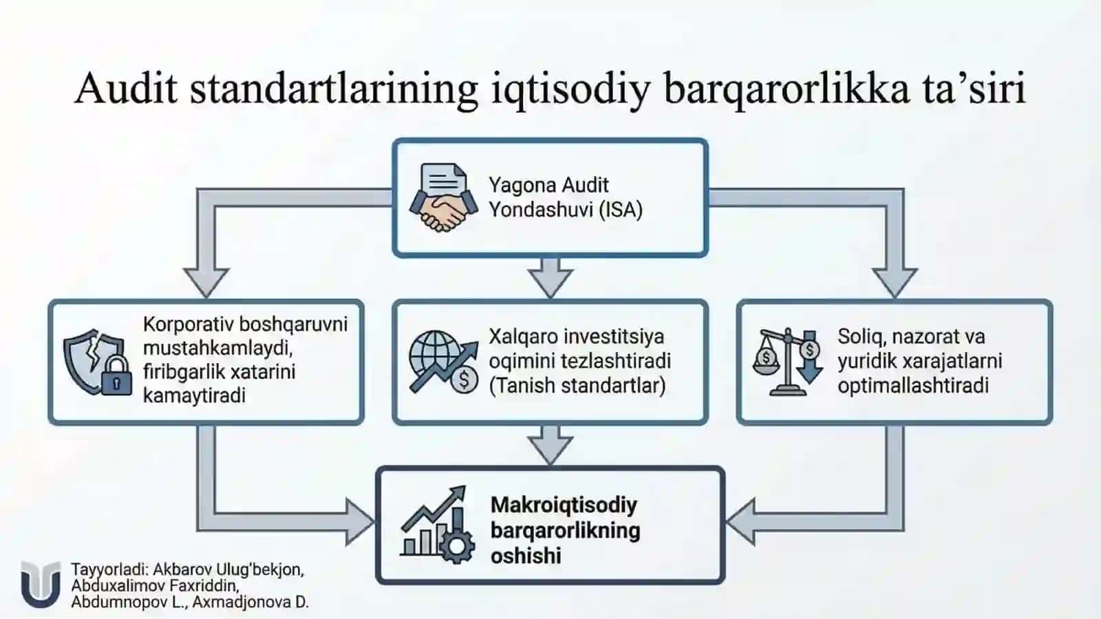 Auditning xalqaro standartlari (ISA) tushunchasi 4