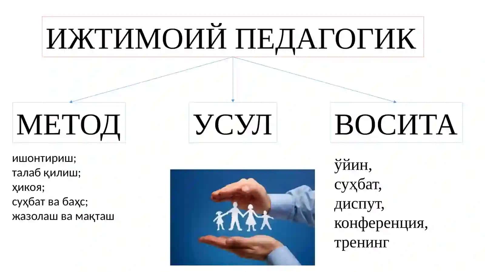Ижтимоий-педагогик технологиялар структураси 4
