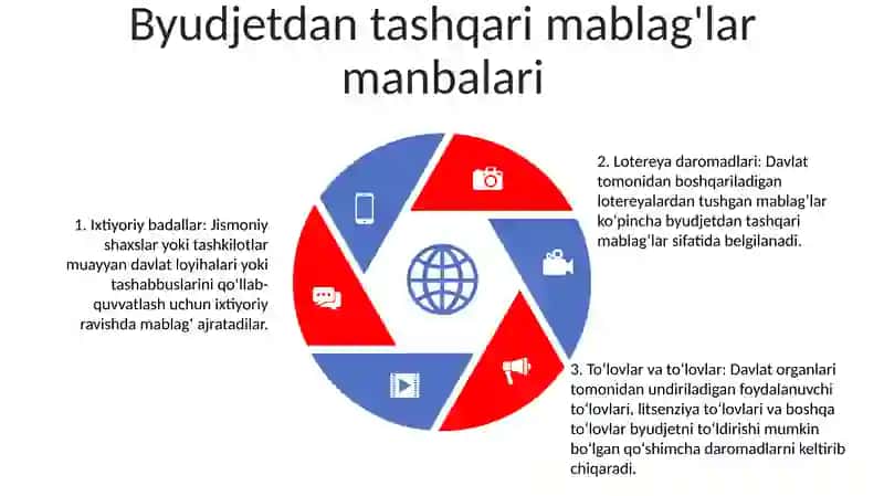 Davlatning Byudjetdan Tashqari Jamg‘Armalari 4