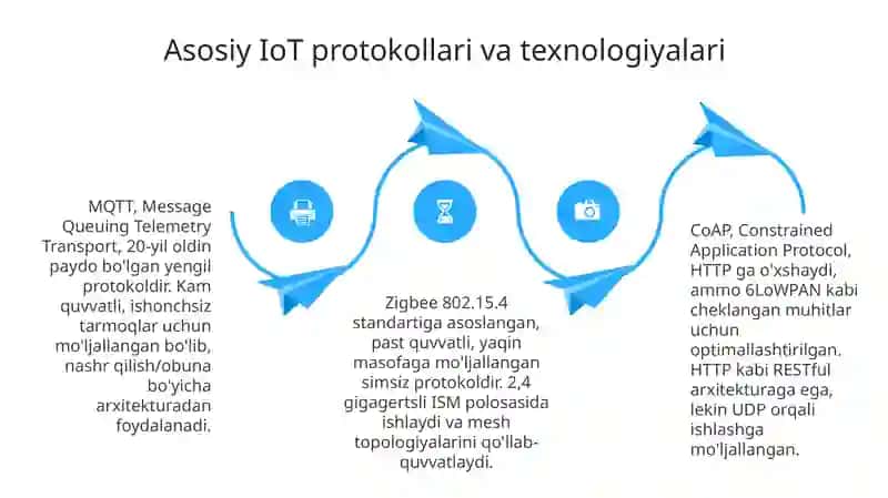 IoT Standartlari 4