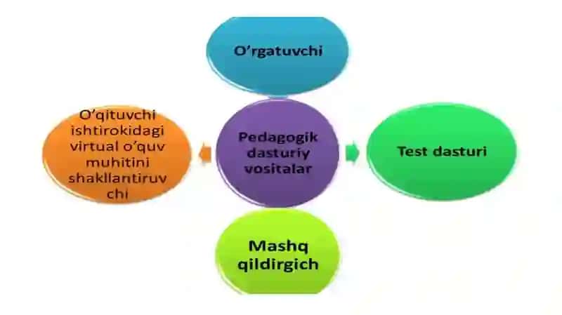 Pedagogik dasturiy vositalar - kompyuter texnologiyalari 4