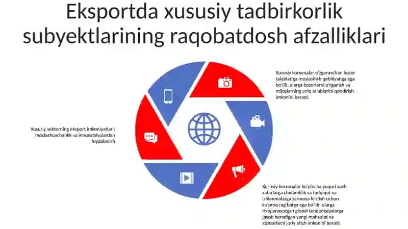 Xususiy Tadbirkorlik SubʼEktlarining Eksport Salohiyati Mavzusiga Silayt 4