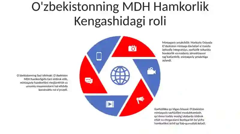 Mustaqil Davlatlar Hamdo'Stligi Va Markaziy Osiyodagi O‘Rini 4