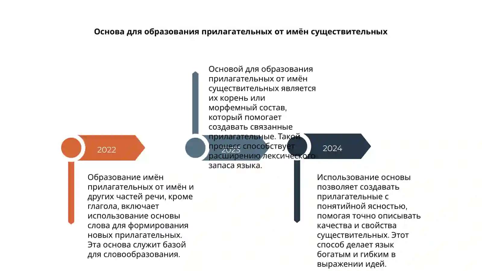 Образование имён прилагательных от имён и других частей речи кроме глагола 4