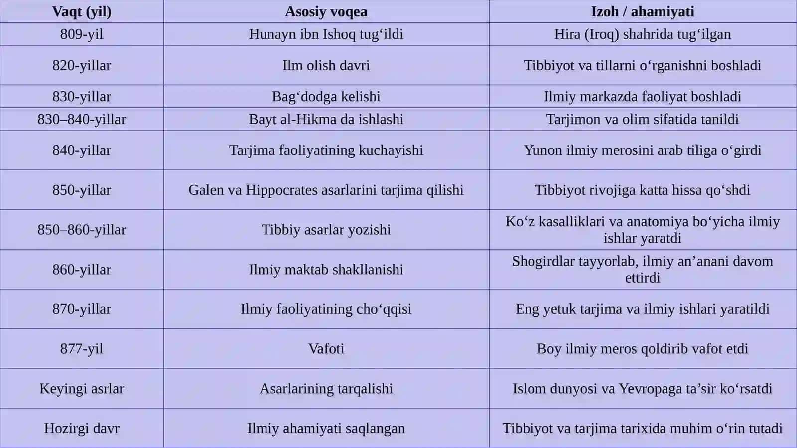 Hunayn ibn Ishoq(809-877)ning Bayt al-hikmadagi ilmiy faoliyati 4