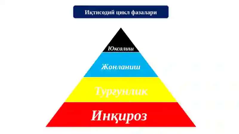 IQTISODIYOTNING SIKLLILIGI VA MAKROIQTISODIY BEQARORLIK 4