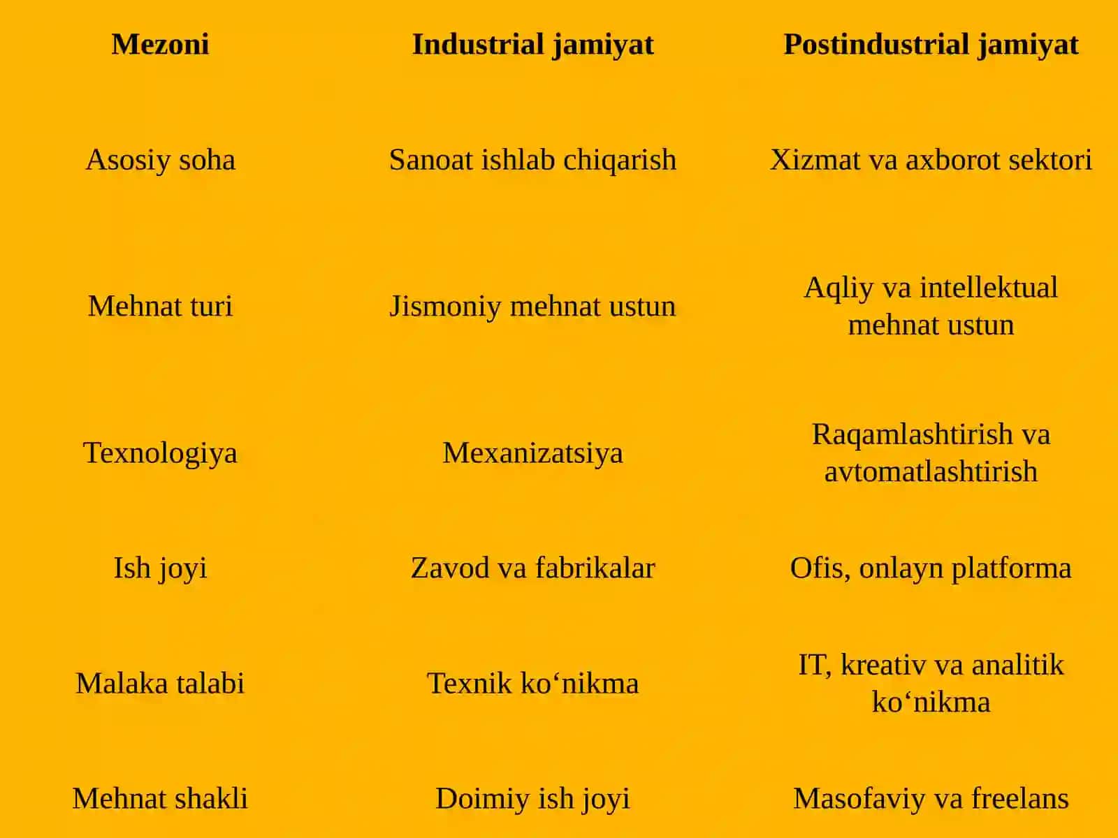 Postindustrial jamiyatdagi mehnatning o'zgarishi 4
