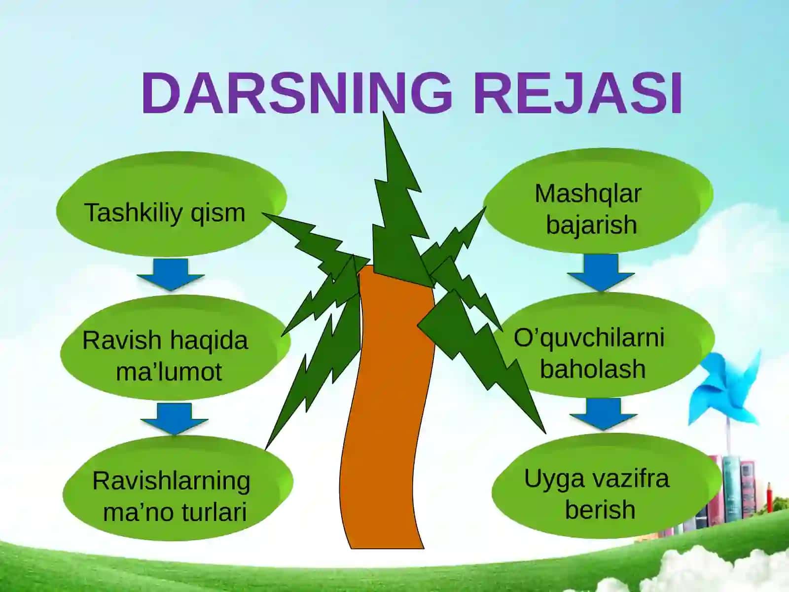 “Ravish so’z  turkumi” 4