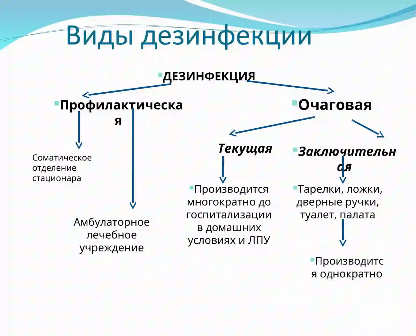 Методы стерилизации и дезинфекции 4