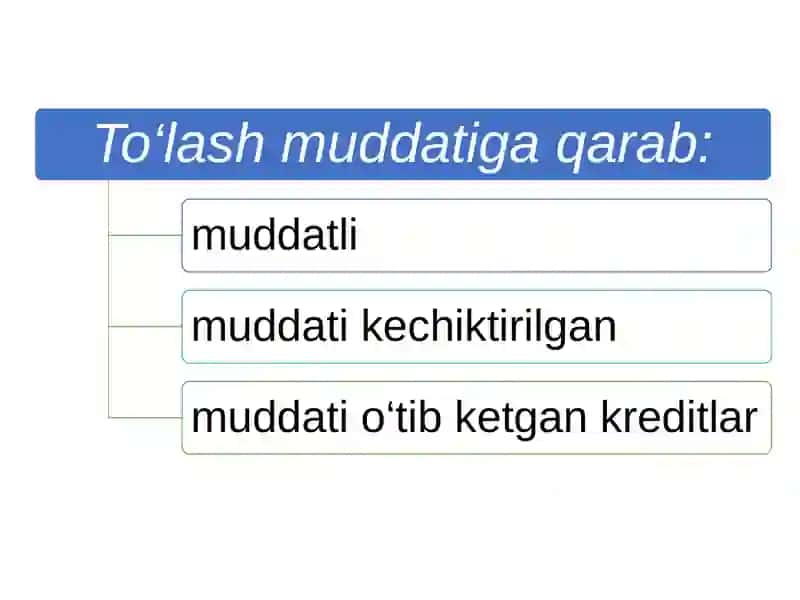 KREDITNING SHAKLLARI VA TURLARI 4