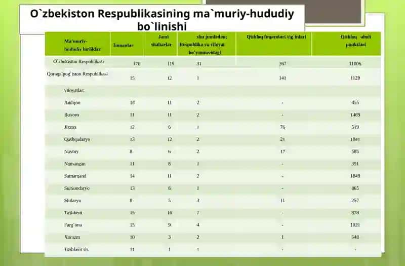 O’zbekistonning ma’muriy-hududiy tuzilishi va ularning mintaqaviy rivojlanish xususiyatlari 4
