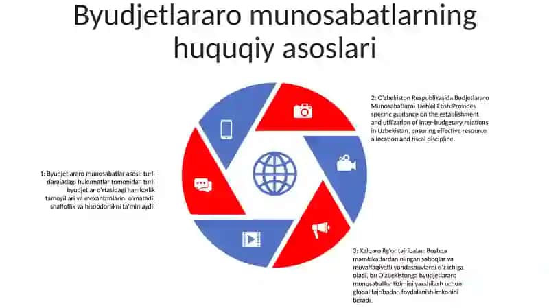 O'Zbekiston Respublikasida Budjetlararo Munosabatlarni Tashkil Etish Va Undan Foydalanish Bo'Yicha Xalqaro Tajriba 4