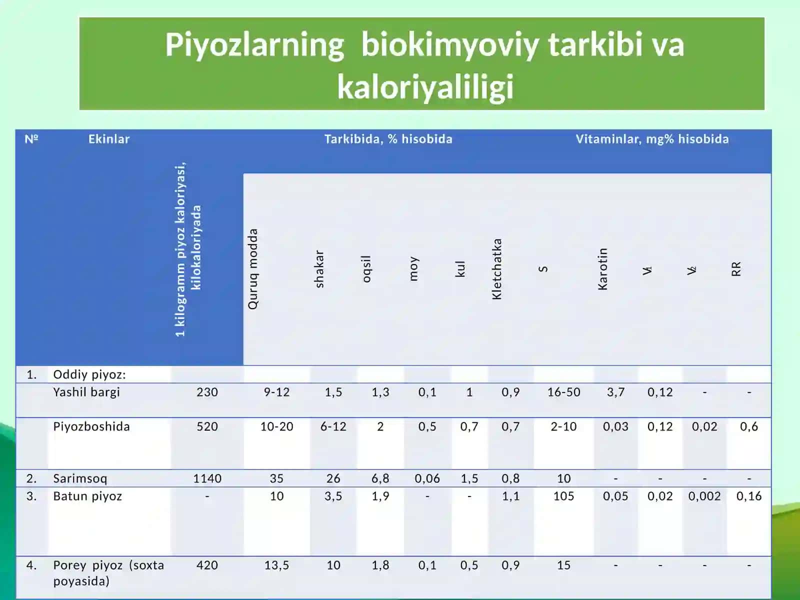 Boshpiyoz sabzavotlarining biologiyasi 4