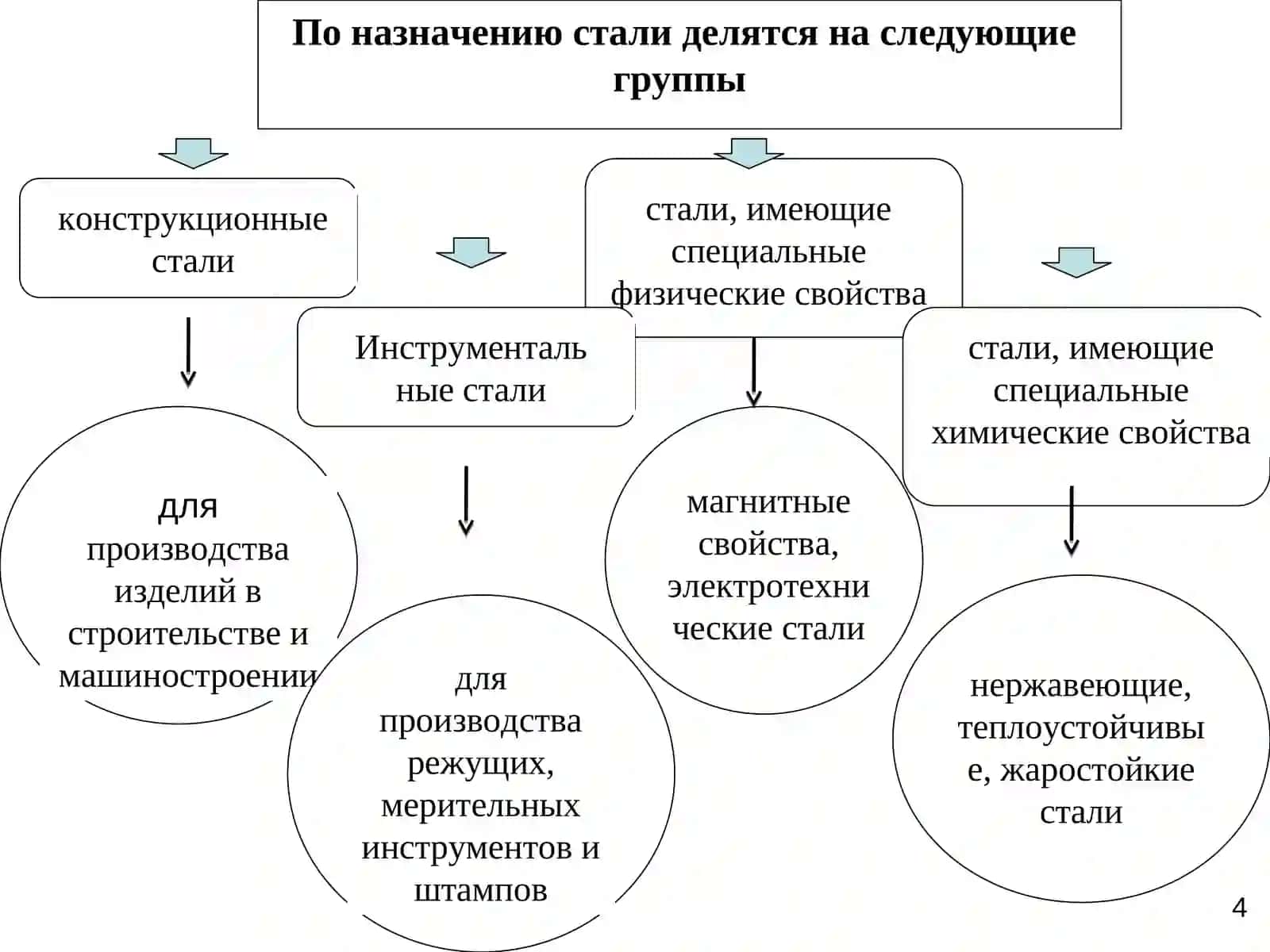 Классификация и маркировка сталей и чугунов 4