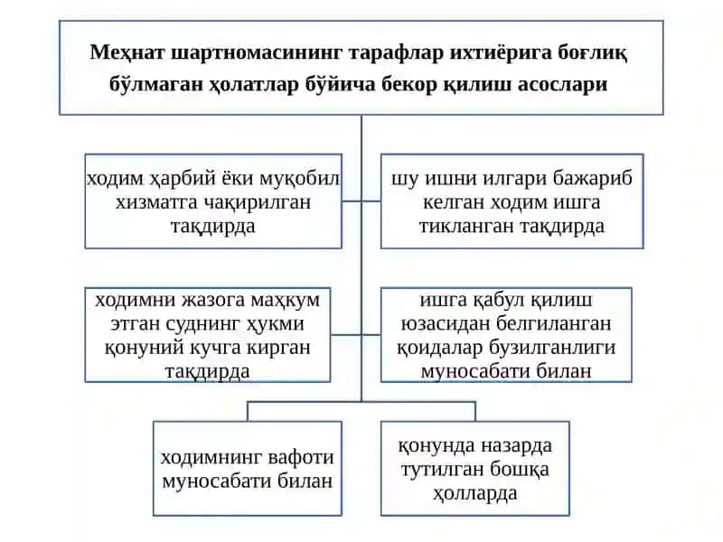 Тарафлар ихтиёрига боғлиқ бўлмаган ҳолатлар бўйича меҳнат шартномасини бекор қилиш 4