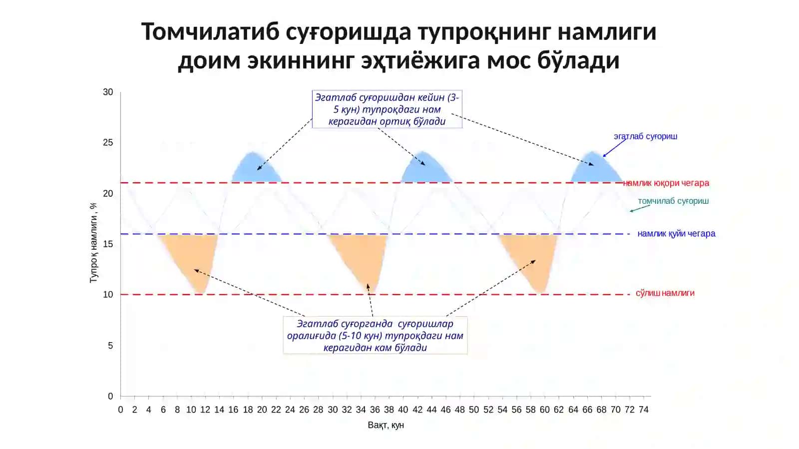 Экинларни суғоришда сувдан самарали фойдаланиш (босимли сув тежовчи суғориш усуллари) 4
