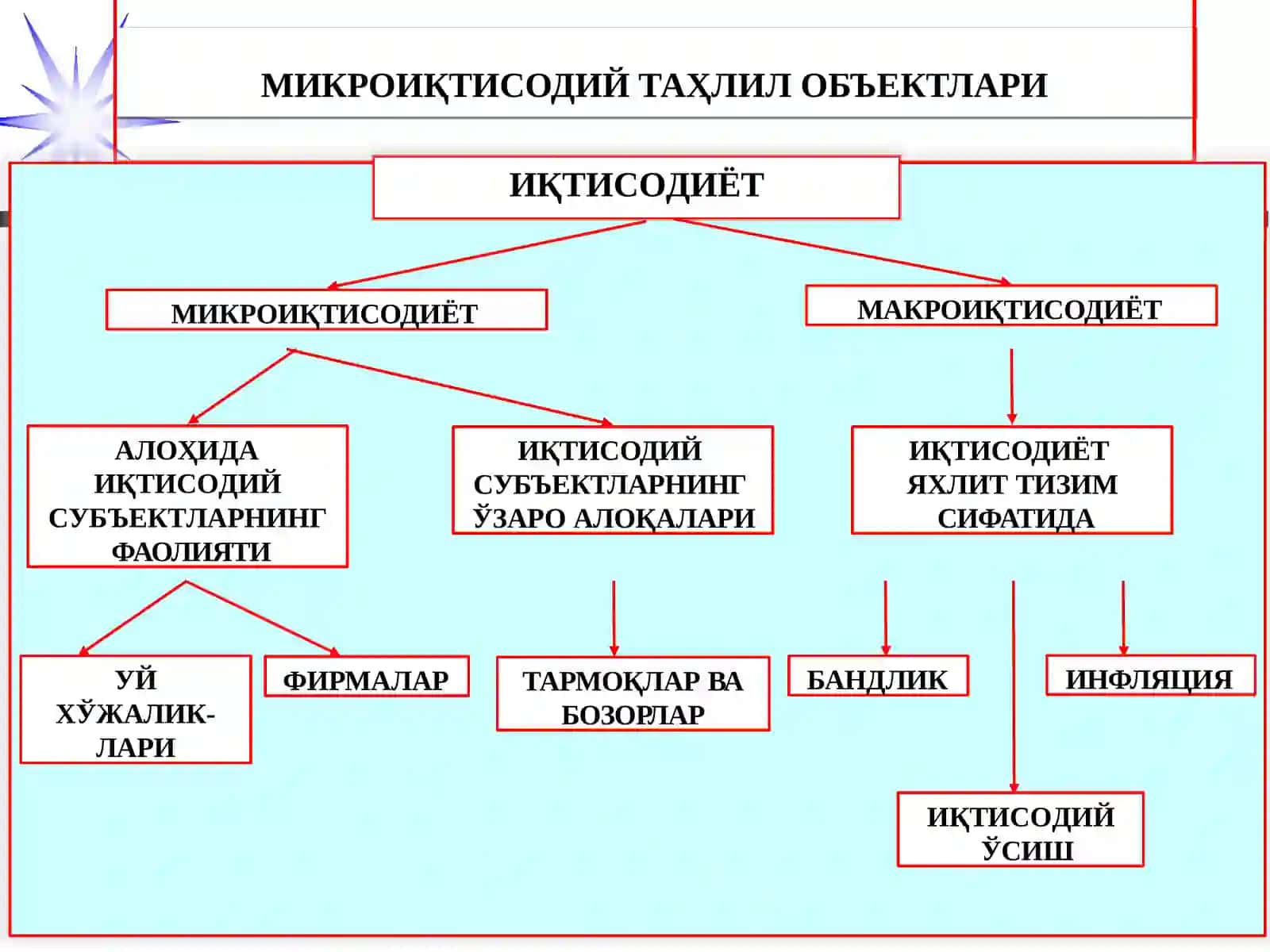 Микроиқтисодиёт фанининг предмети, мақсади ва ўрганиш усуллари 4