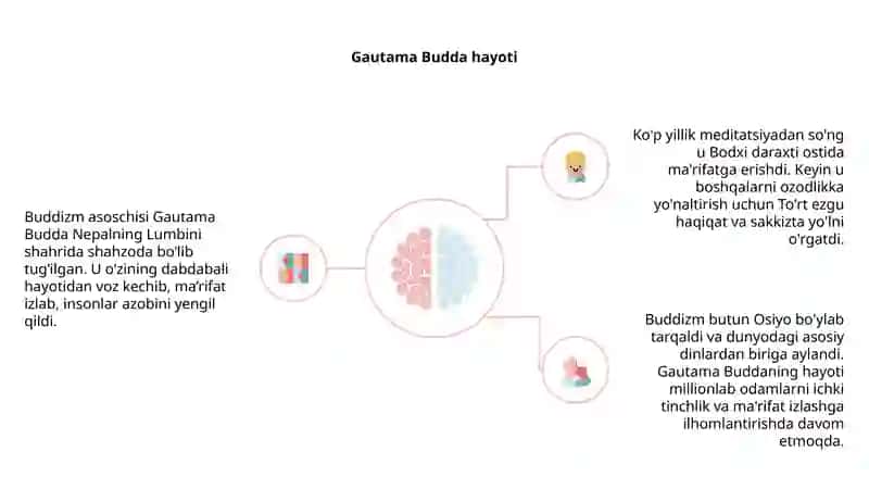 Buddizm dini tarixi mavzusida slayd 4