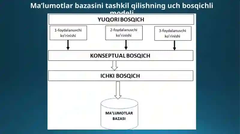 Ma’lumotlarbazasiarxitekturasi 4
