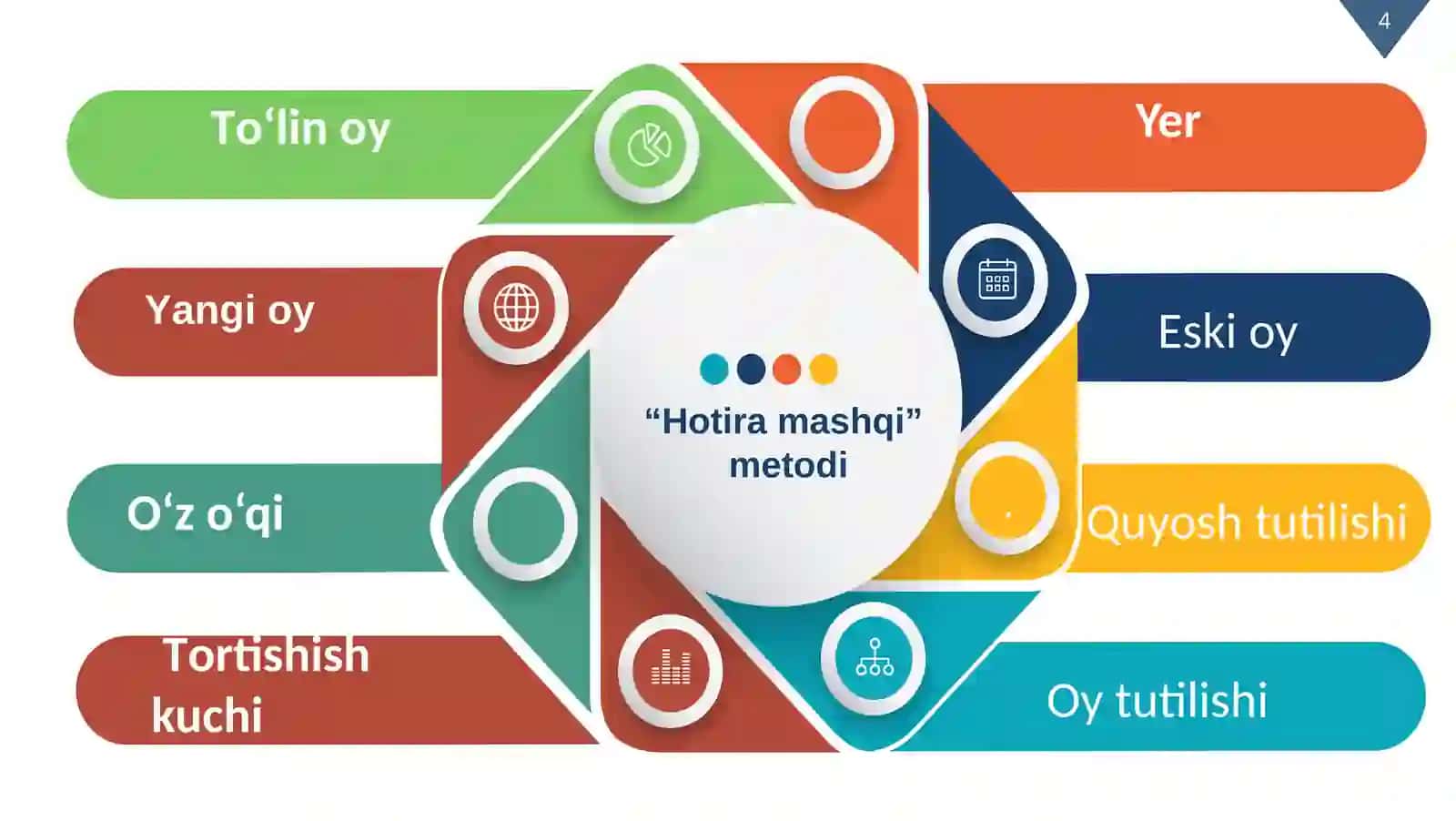 8-sinf Biologiya fanidan Oy holatini kuzatish mavzuda dars taqdimot 4