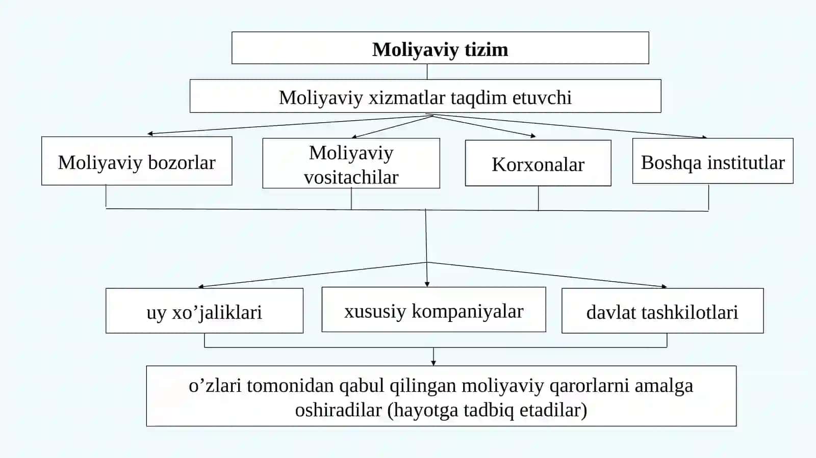 Moliyaviy oqimlar , Moliyaviy tizim: ta’rifi, mazmun-mohiyati 4
