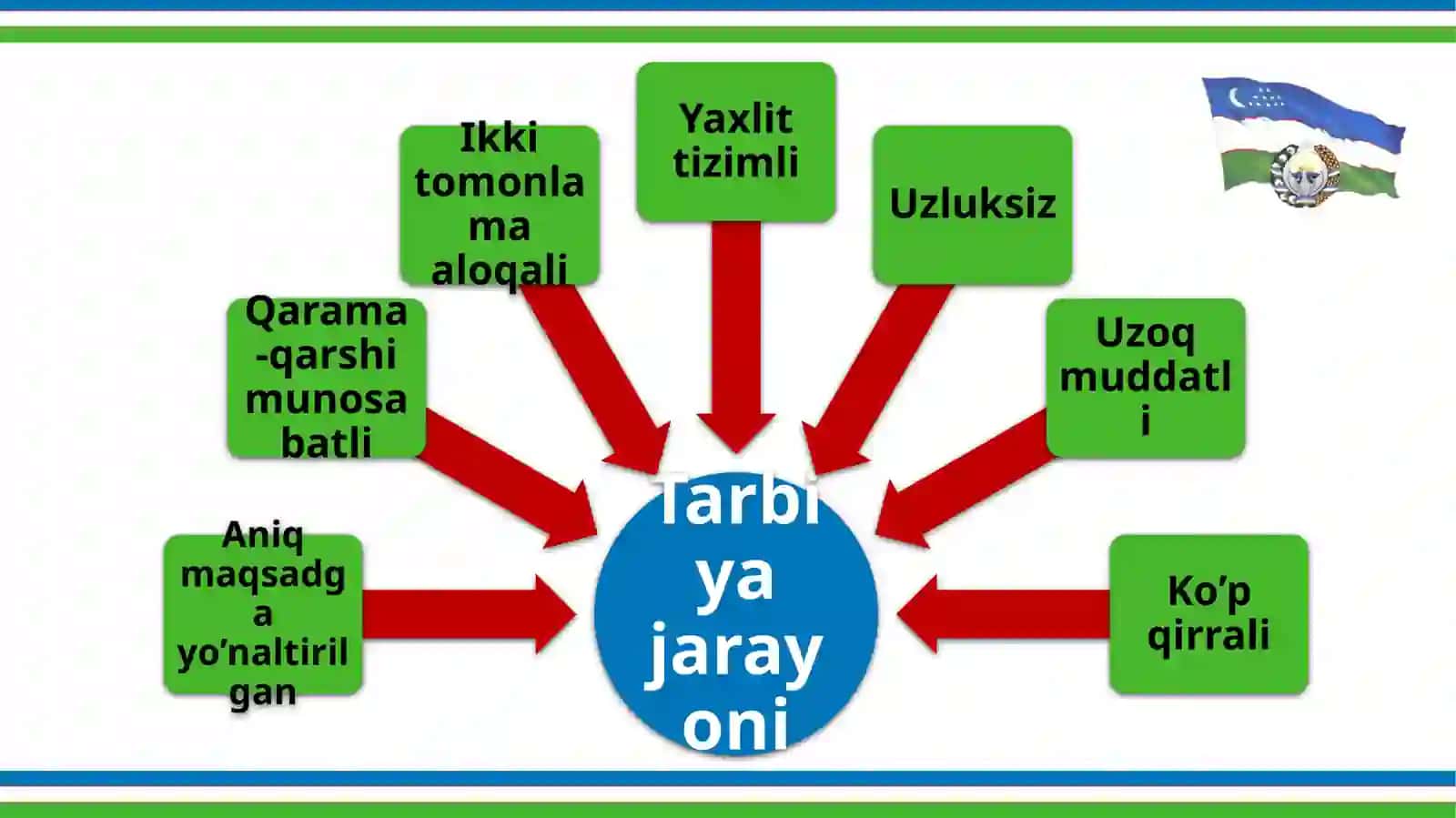 Tarbiya jarayoni 4