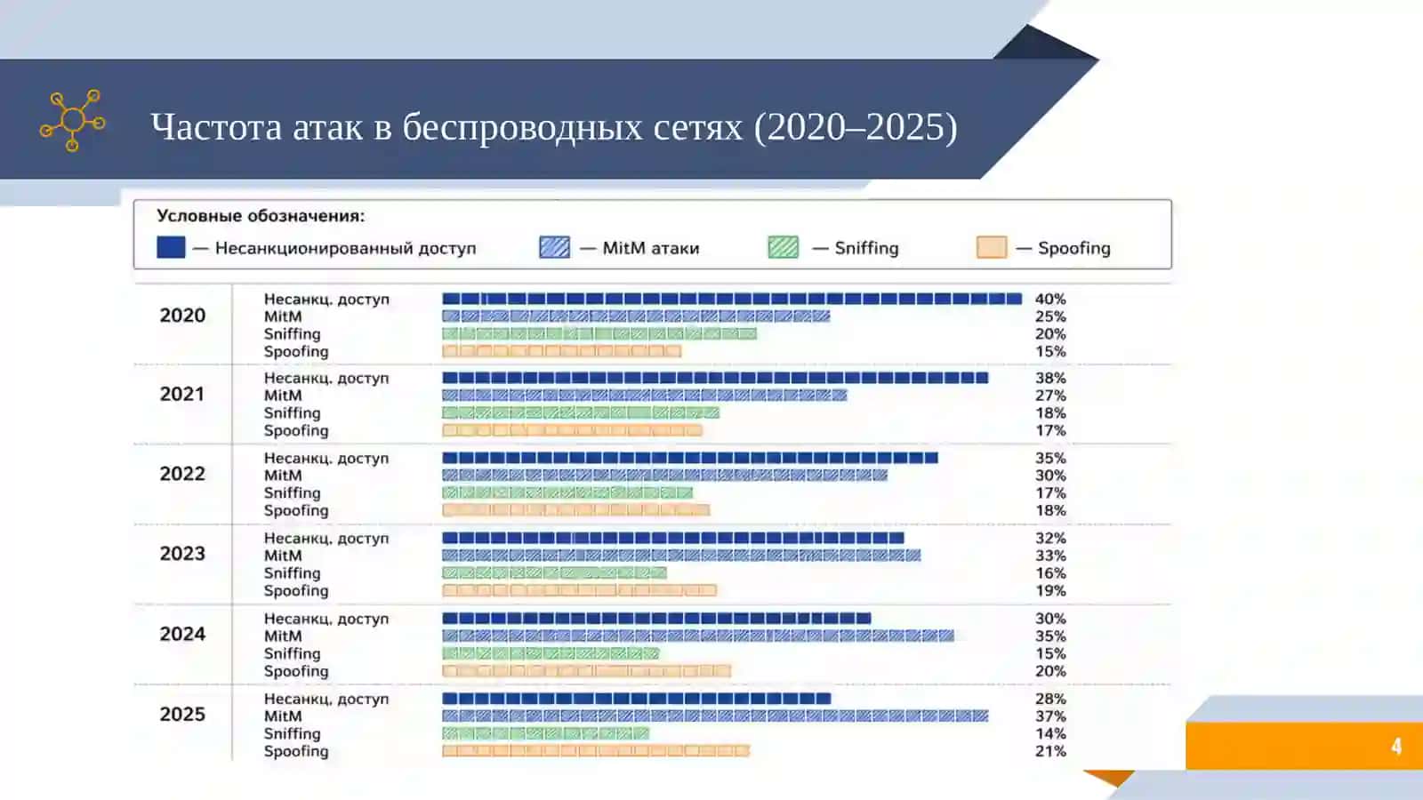 Повышение защищенности организации на основе оценки рисков в беспроводных сетях 4
