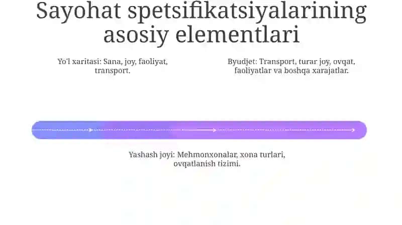 Samarali Sayohat Spetsifikatsiyalarini Yaratish 4