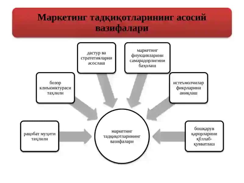 Marketing tadqiqotining tuzilishi (marketing research) 4