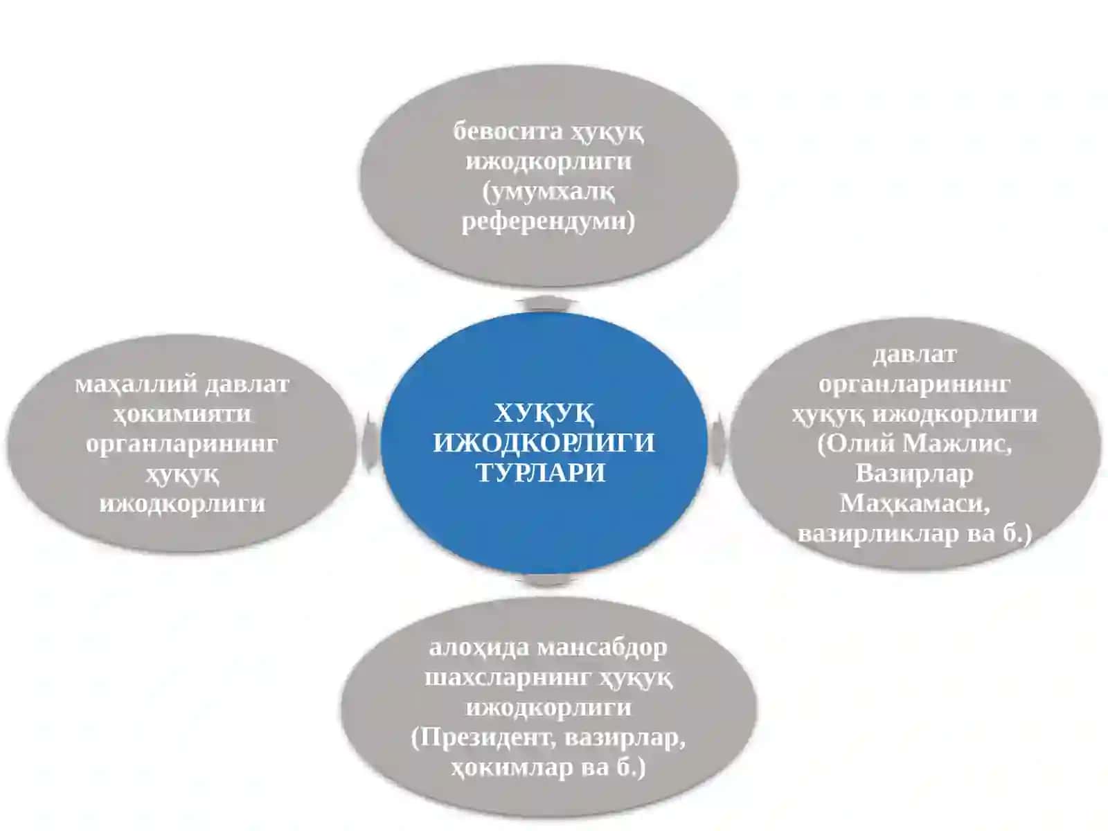 Ҳуқуқ ижодкорлиги 4