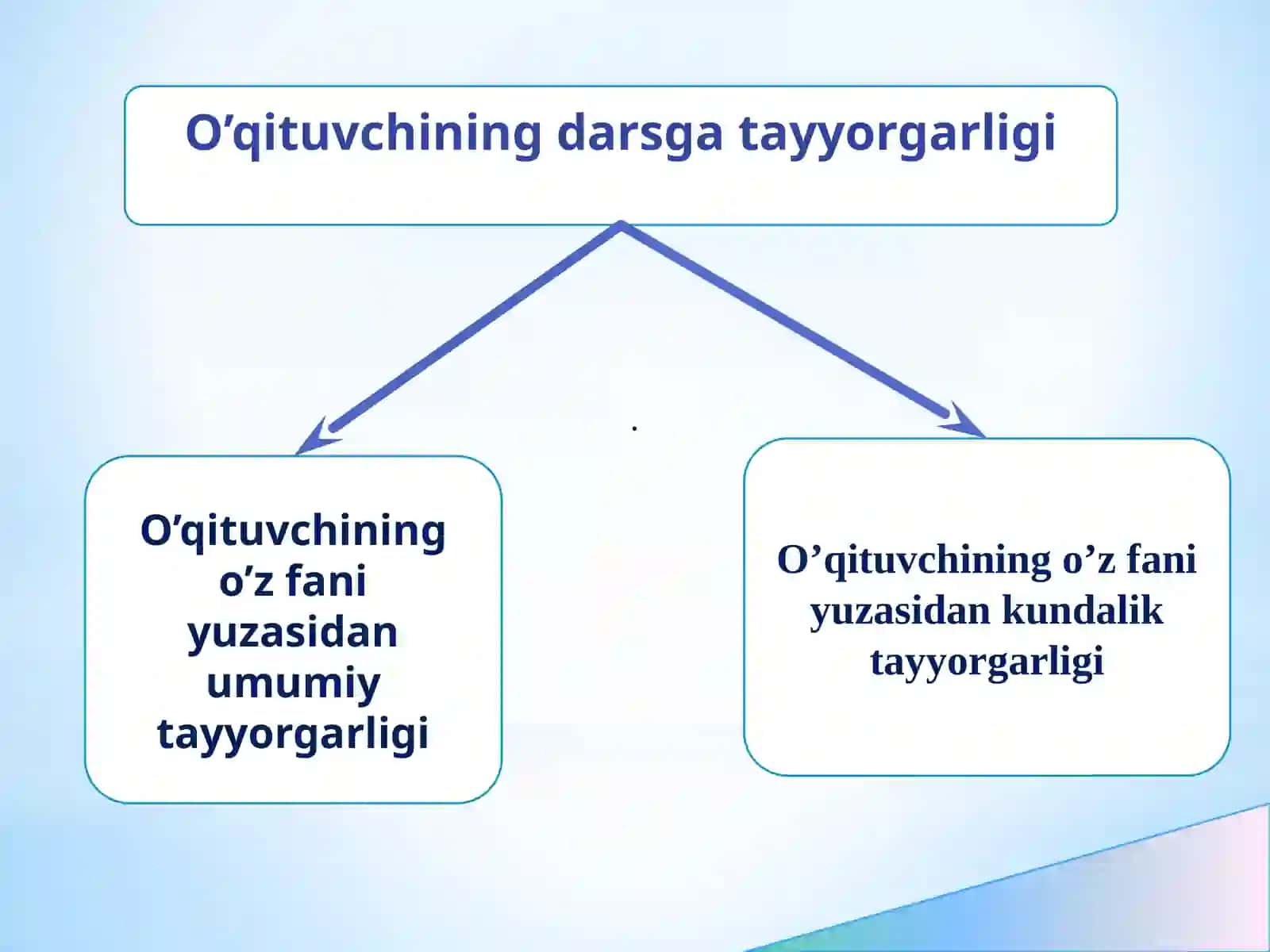 Fizikabo’limi mavzularini o’qitish uslublari. Fizikadan o’quv materialini rejalashtirishga qo’yiladigan uslubiy talablar. Turli darslarga o’qituvchining tayyorgarligi, reja–konspekt tuzish, seminar va konferenstiya darslarini rejalashtirish 4