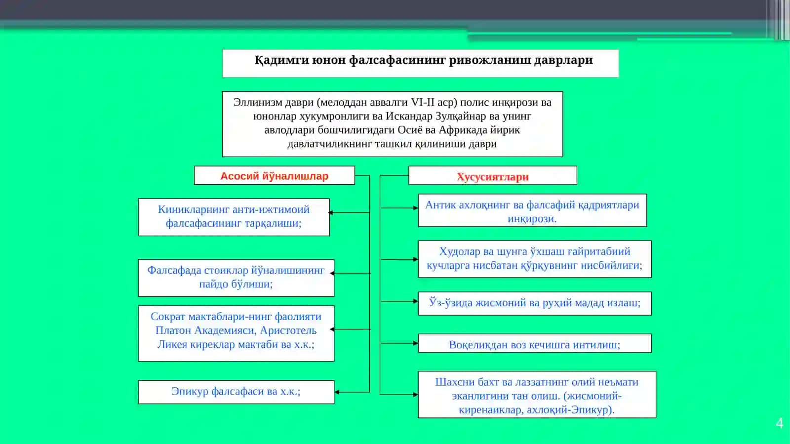 FALSAFIY TAFAKKUR TARAQQIYOTI BOSQICHLARI: G‘ARBFALSAFASI 4