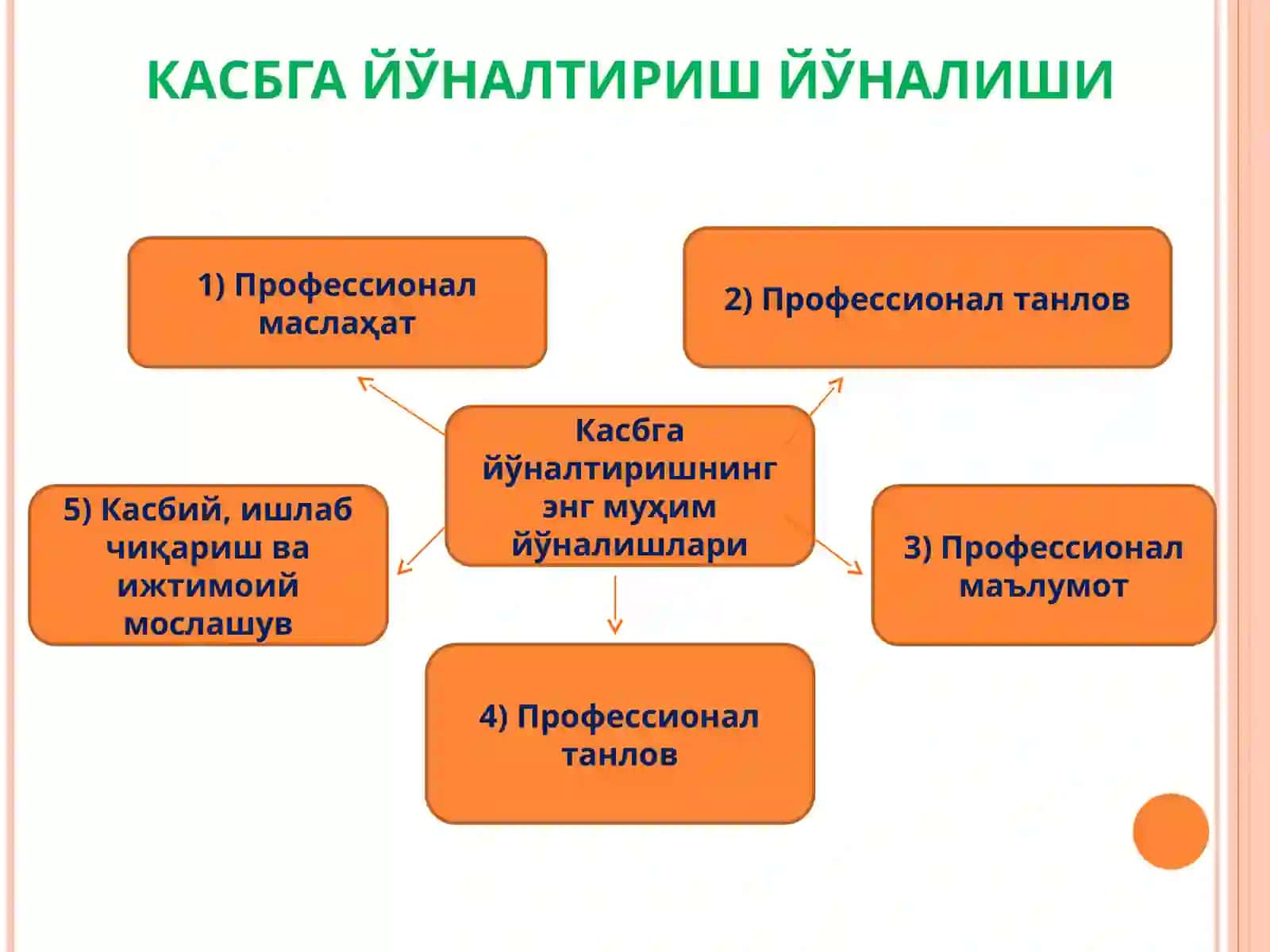 КАСБГА ЙЎНАЛТИРИШ ВА КАСБ ТАНЛАШ 4