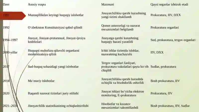 JINOYATCHILIKKA QARSHI KURASHNI AMALGA OSHIRADIGAN ORGANLAR TOMONIDAN QONUNLARNING IJRO ETILISHI USTIDAN NAZORAT 4