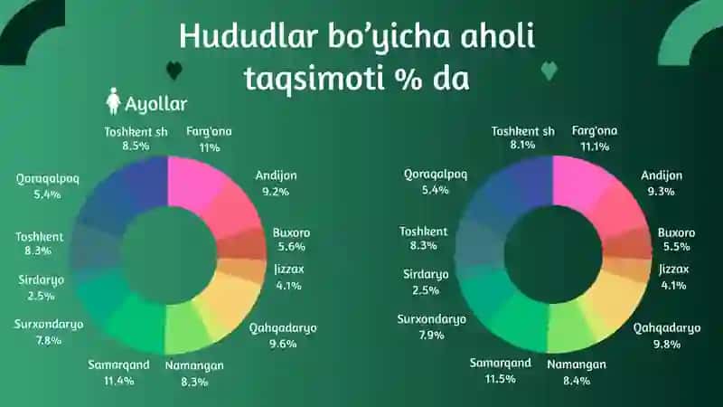 O‘ZBEKISTON AHOLISINING UMUMIY SONI VA JINS BO‘YICHA TARKIBI 4