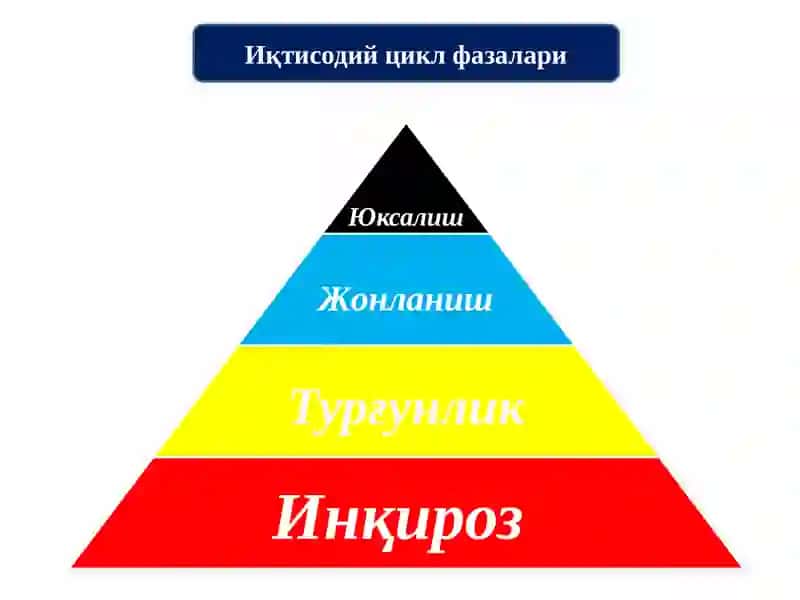 ИҚТИСОДИЁТНИНГ  ЦИКЛЛИЛИГИ  ВА МАКРОИҚТИСОДИЙ БЕҚАРОРЛИК 4