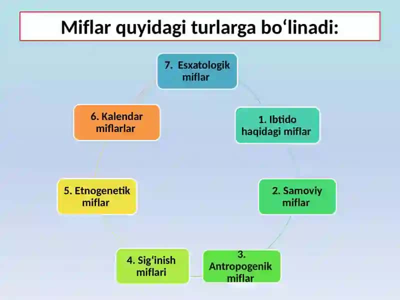 Miflarning yaratilishi tarixi va badiiy talqinlari 4