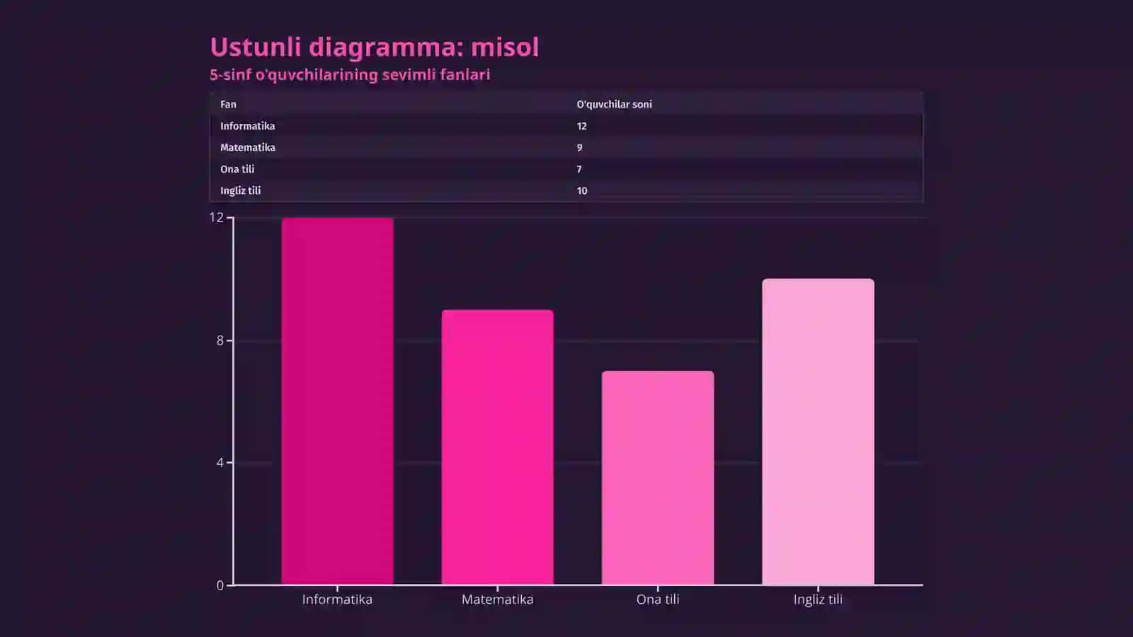 Diagrammadan xulosa chiqarish va ustun ranglarini o'zgartirish 4