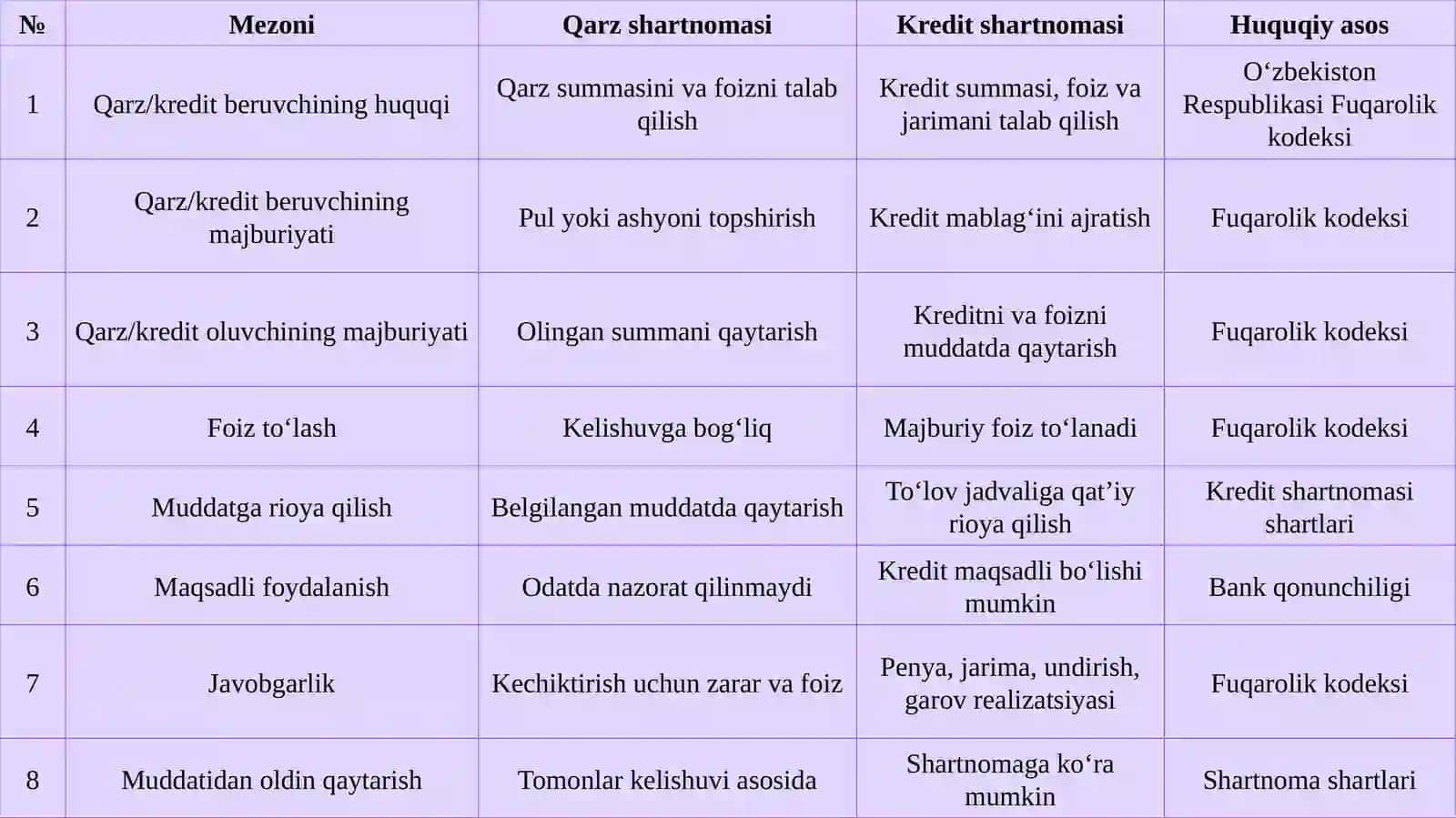 Qarz va kredit shartnomalarida taraflarning huquq va majburiyatlari 4