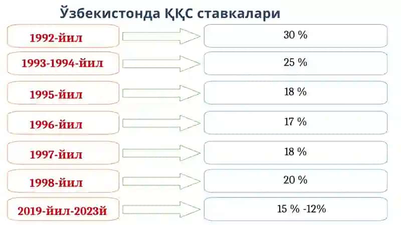 Қўшилган қиймат солиғи ставкалари ва имтиёзлари 4