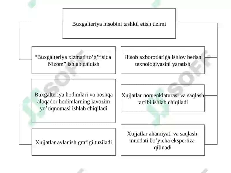 Buxgalteriya hisobi tashkili va hisob siyosati 5
