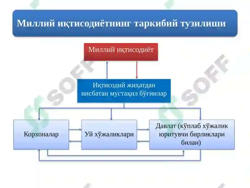 Миллийиқтисодиётнинг қарор топишиваунингмакроиқтисодий кўрсаткичлари 5