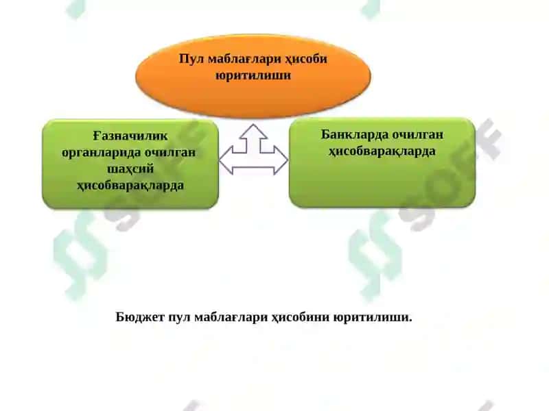 Бюджет ташкилотларида молиявий активлар ҳисобини ташкил этиш 5