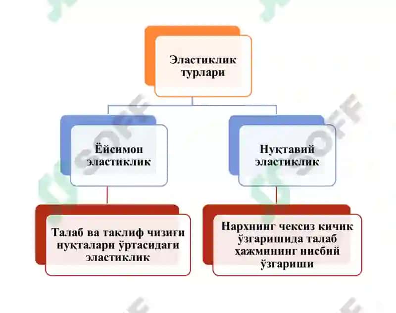 Талаб ва таклиф эластиклиги 5